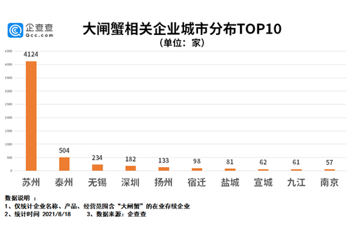 大闸蟹相关企业城市分布TOP10.jpg